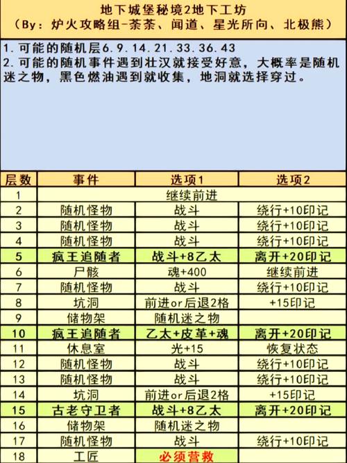 地下城堡3，二十年经典再现，揭秘高效推图顺序攻略