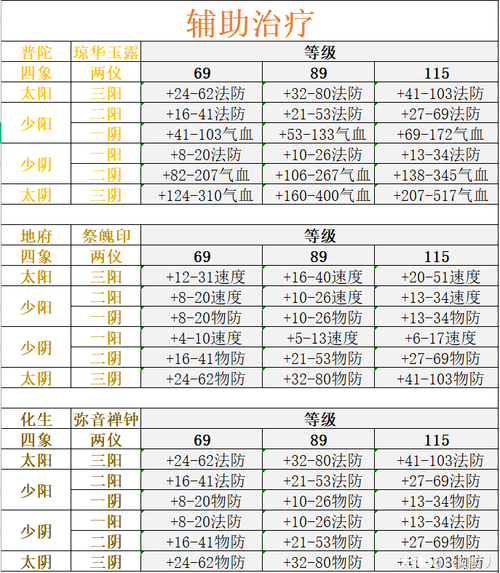 梦幻西游手游深度攻略，解锁6大主动法宝两仪四象最优配置