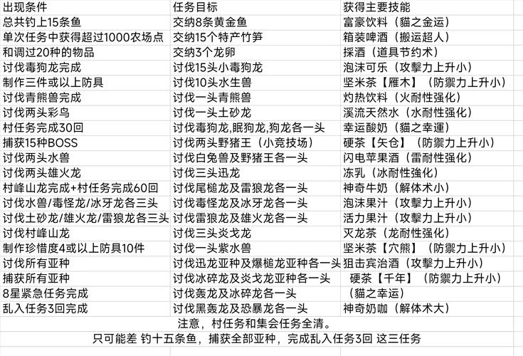 手游猎奇大揭秘，怪物猎人世界麒麟任务全攻略及下位麒麟现身秘籍