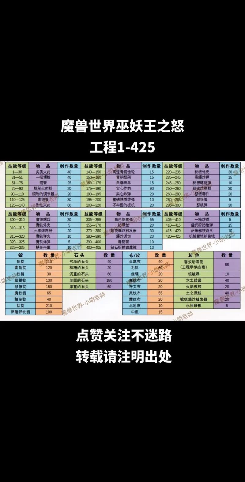 魔兽世界手游锻造技能300-375快速冲级攻略