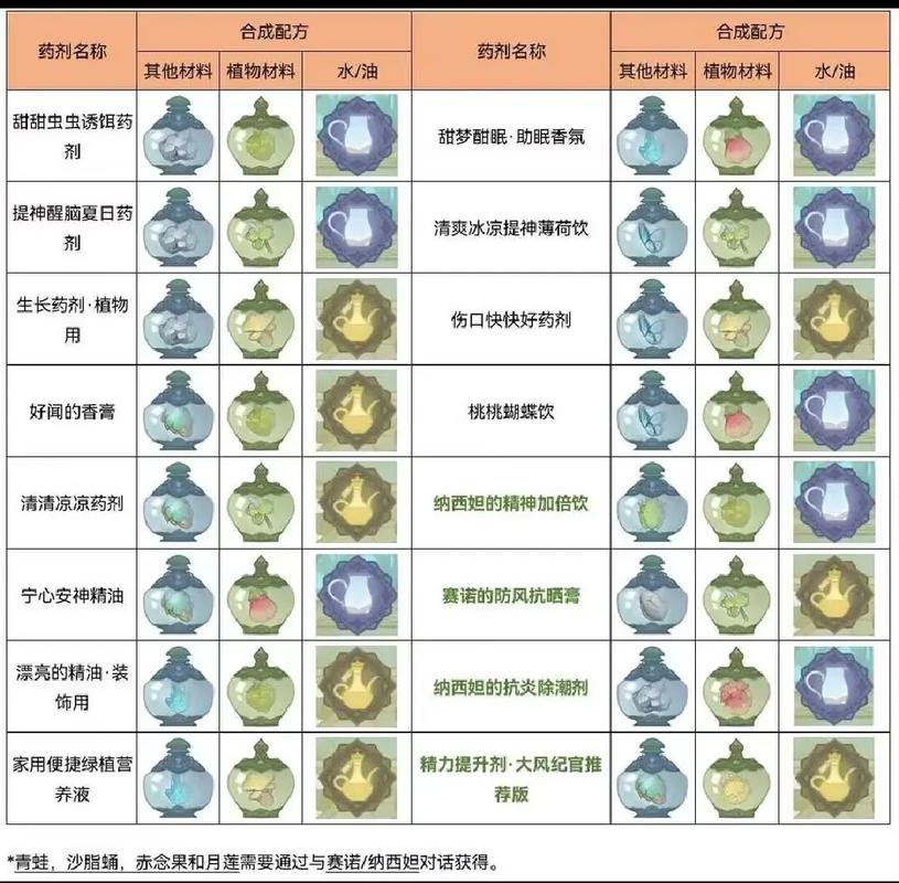 原神熠金妙剂，全面揭秘药剂配方与制作秘籍