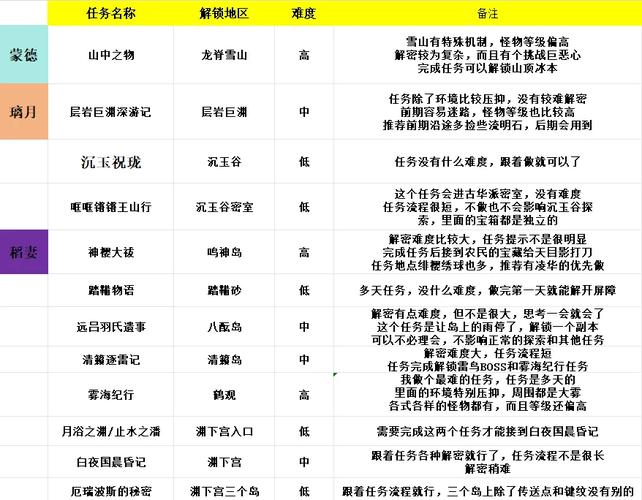 原神深度攻略，揭秘亘古的苍星任务挑战全攻略