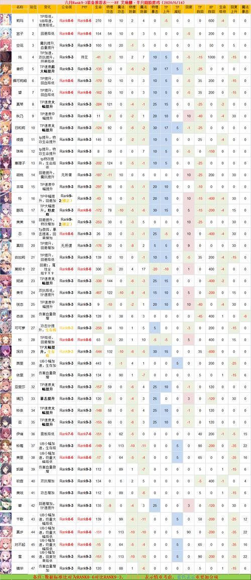 公主连结，高效提升角色Rank，资源分配全攻略