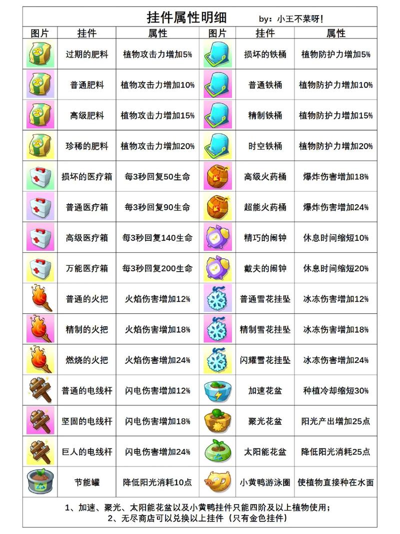 植物大战僵尸2，挂件系统深度解析与实战攻略