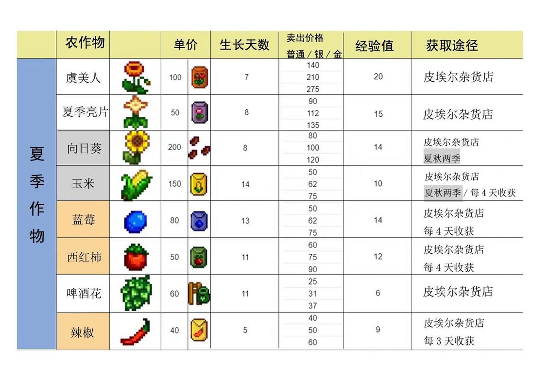 星露谷物语，全面掌握四季作物种植周期与收益攻略