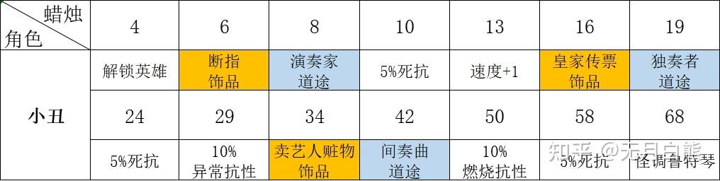 暗黑地牢2深度攻略，小丑技能全解锁与黑暗之歌通关秘籍