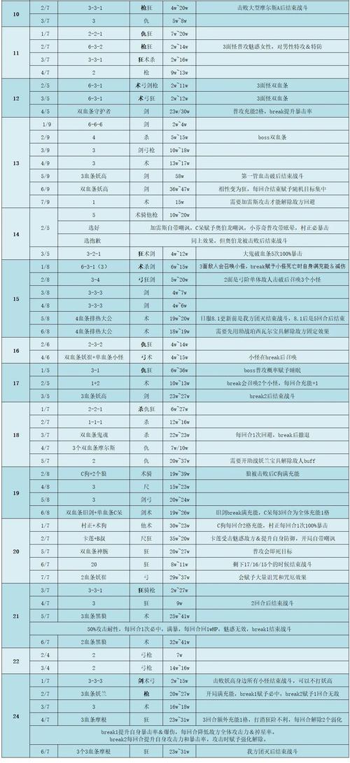 FGO德川回天迷宫大奥，揭秘自由关卡受损的走廊配置攻略