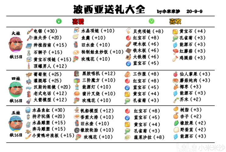 波西亚时光，NPC喜好大揭秘，好感加成攻略全解析