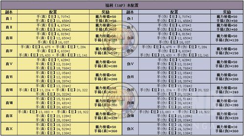 FGO赝作复刻活动攻略，自由本高效配置与掉落物品全解析