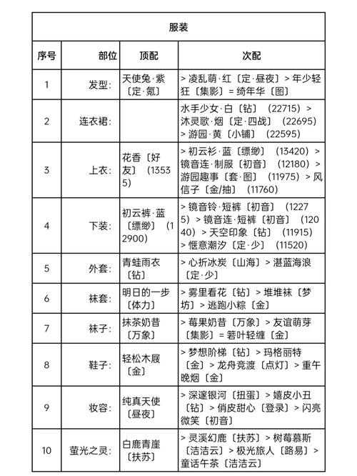 朱雀煌煌争霸赛，奇迹暖暖高分搭配全攻略