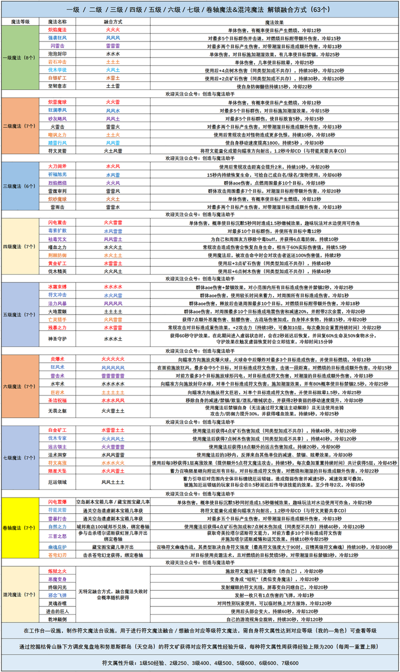 手游攻略揭秘，创造与魔法中高效刷魔晶的符文魔法搭配