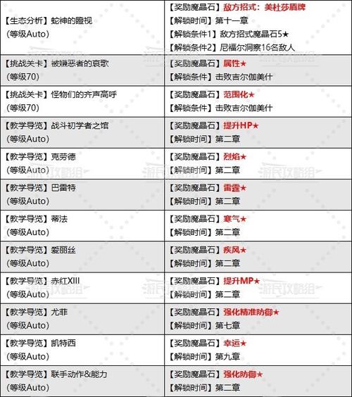 最终幻想7重制版深度攻略，全面解锁魔晶石收集秘籍