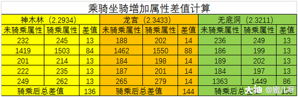 梦幻西游深度解析，坐骑成长如何助力角色属性飙升