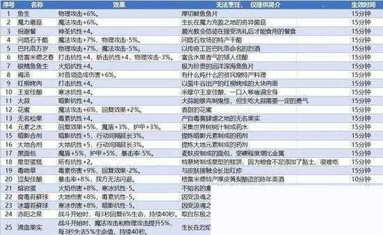 地下城堡3美食秘籍，全食谱烹饪配方大揭秘