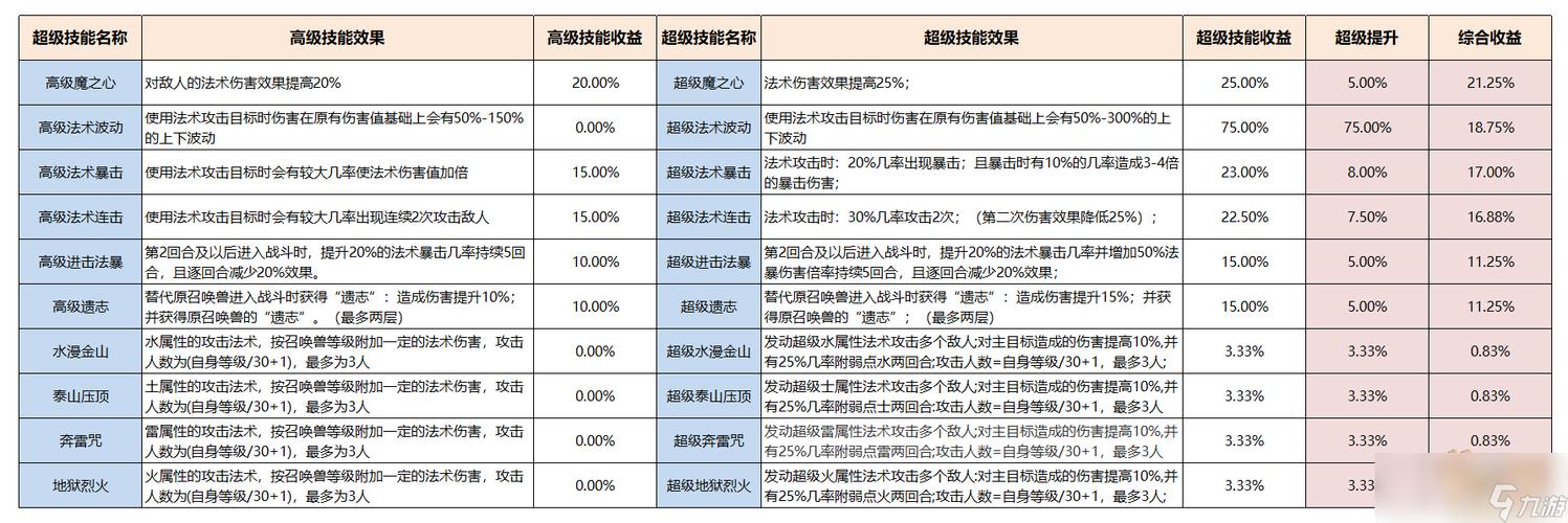 梦幻西游无双版，揭秘召唤兽天兵的强大技能组合