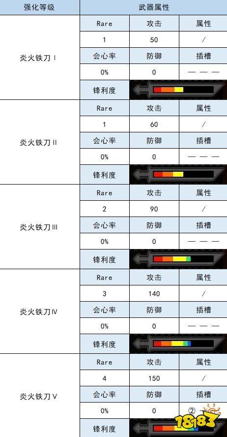 手游攻略，怪物猎人2nd火属性太刀终极升级指南