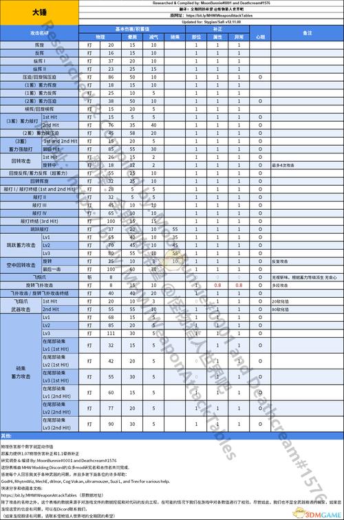 怪物猎人世界大锤新手必备，顶级装备推荐与实战攻略