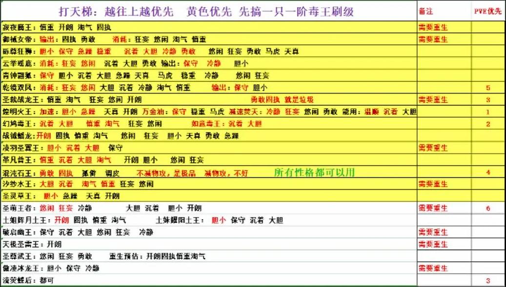 洛克王国深度解析，格兰酋长性格选择攻略