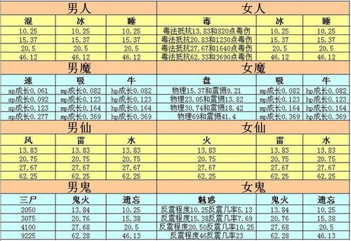 大话西游手游深度解析，女鬼角色转生修正路线全攻略