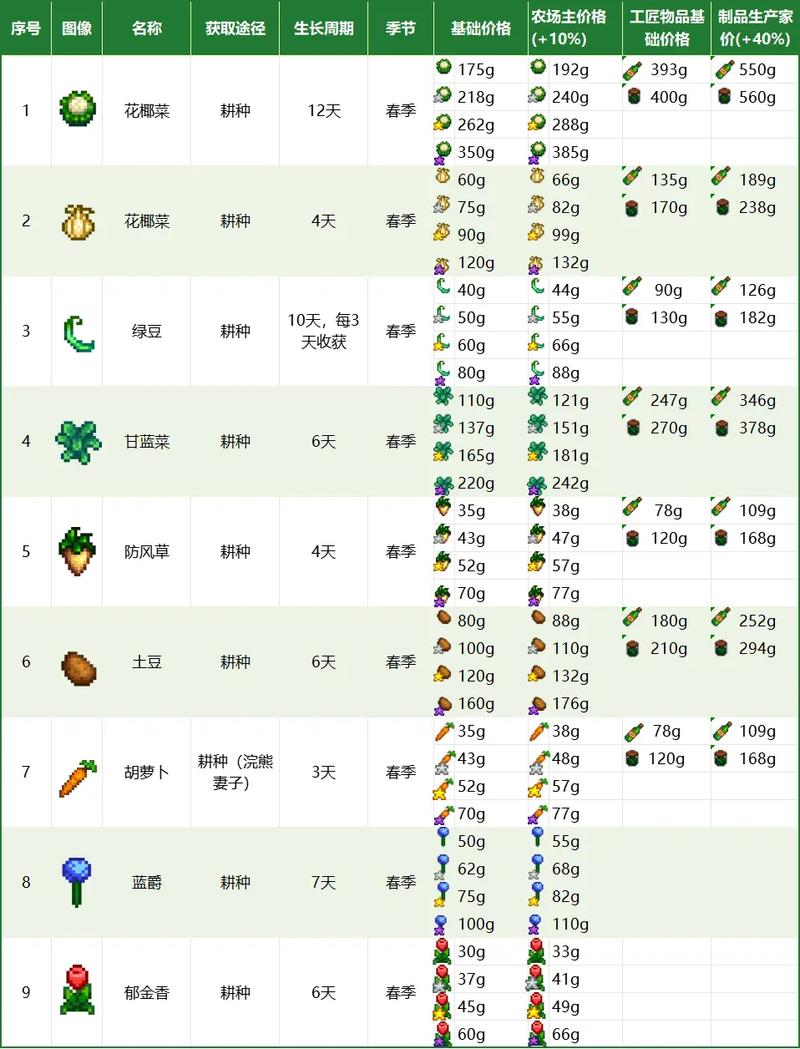 《星露谷物语》农作物种植策略分享