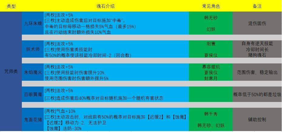 手游攻略，天地劫幽城再临，揭秘魂石词条优先级策略