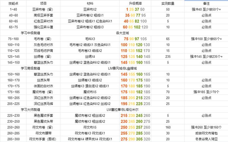 魔兽世界怀旧服TBC，锻造300-375快速升级全攻略