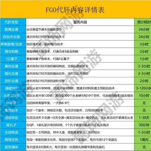 FGO代练揭秘，五星英灵满破满技能究竟要花多少钱？