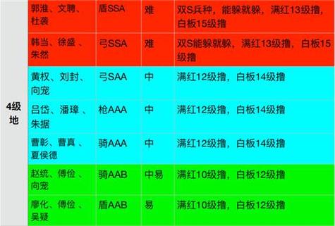 三国志·战略版深度解析，S3赛季四级地难度排行与挑战攻略