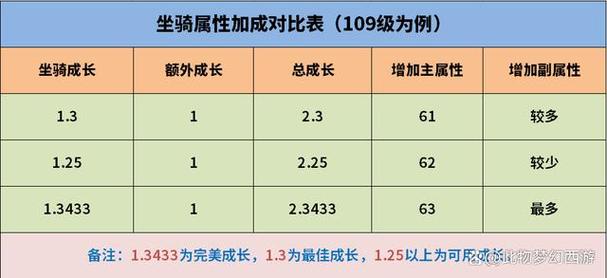 梦幻西游深度解析，坐骑成长如何助力角色属性飙升？