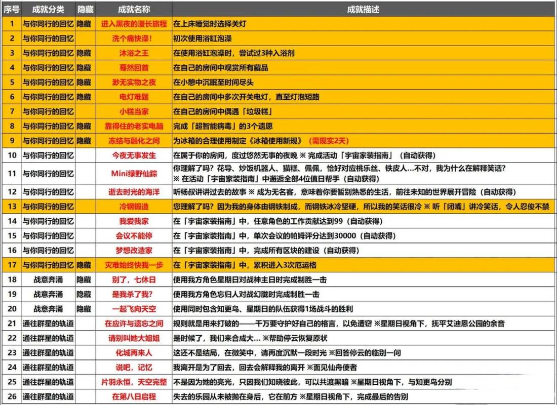 崩坏星穹铁道，解锁梦开始的地方成就全攻略