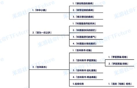 原神攻略秘籍，解锁森林书第一章林中奇遇全攻略（含第四部分详解）