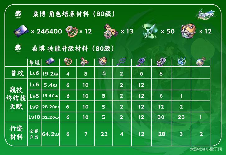 崩坏星穹铁道深度解析，桑博角色培养价值及资源投入指南