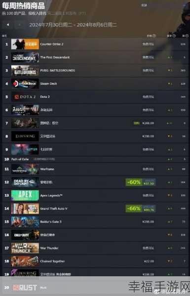 steam怎么看游戏销量：在Steam上查看新游戏销量的方法是访问其商店页面，通常会显示相关数据。