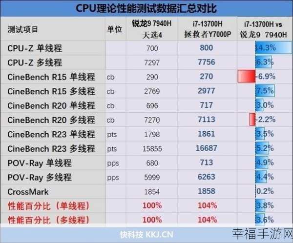 r9 7940h对比i7 13700h：R9 7940H与i7 13700H性能对比分析：谁更胜一筹？