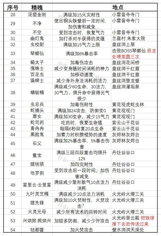 黑神话悟空精魄更换秘籍大公开